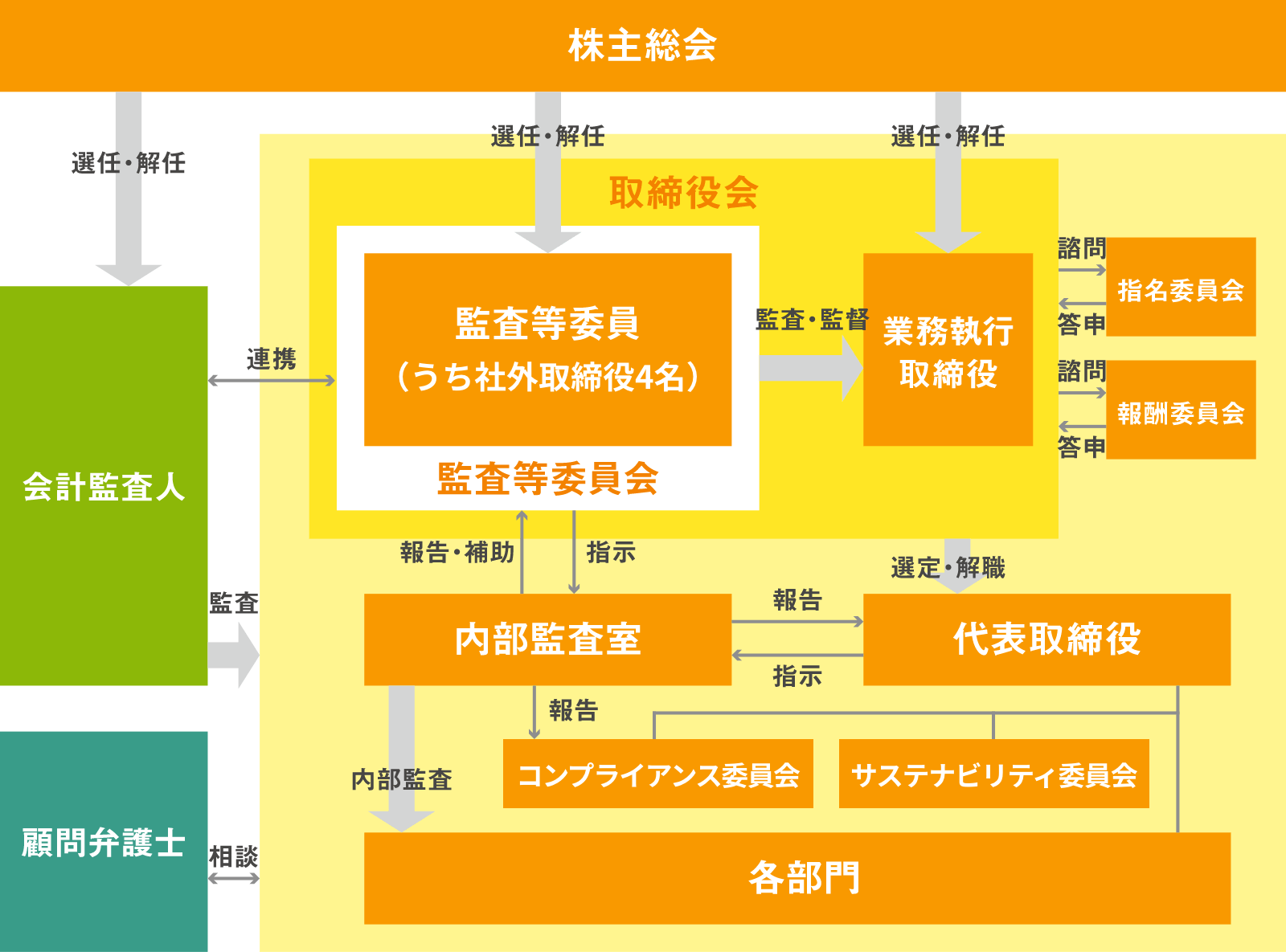 管理体制の図