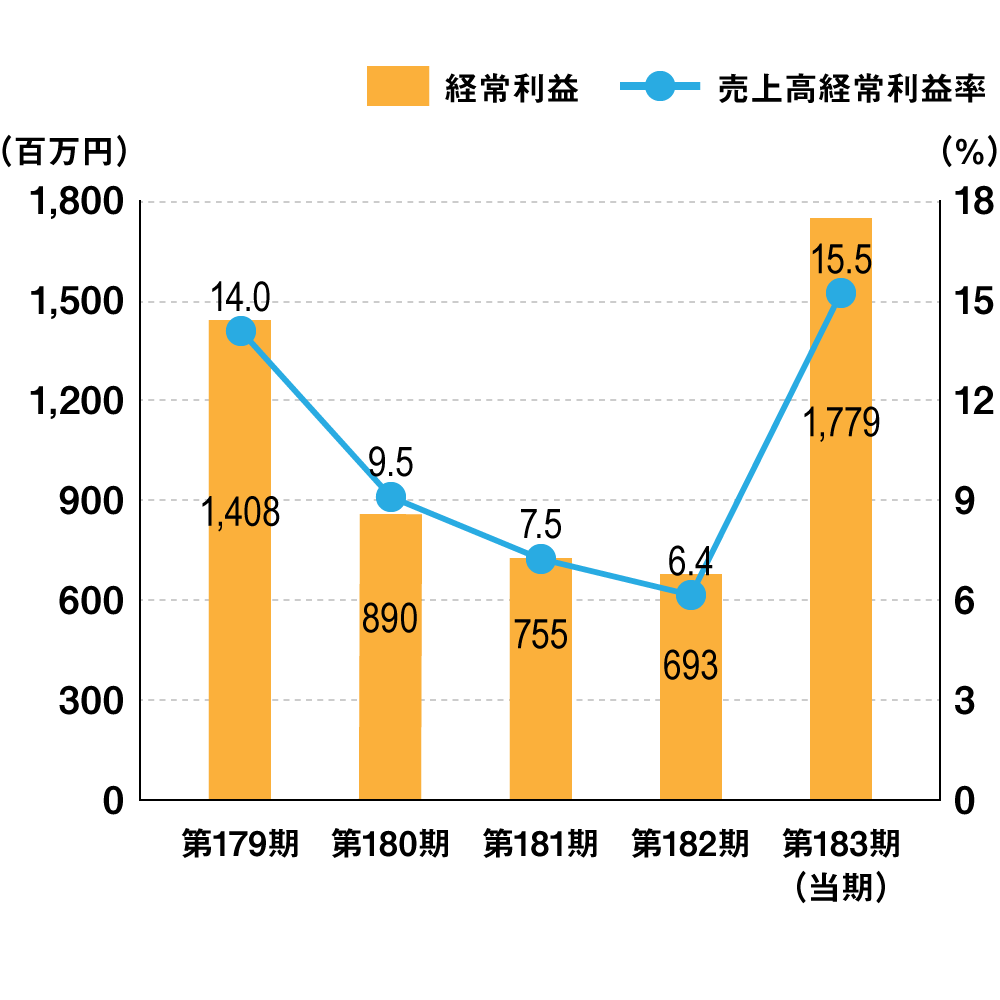 経常利益／売上高経常利益率