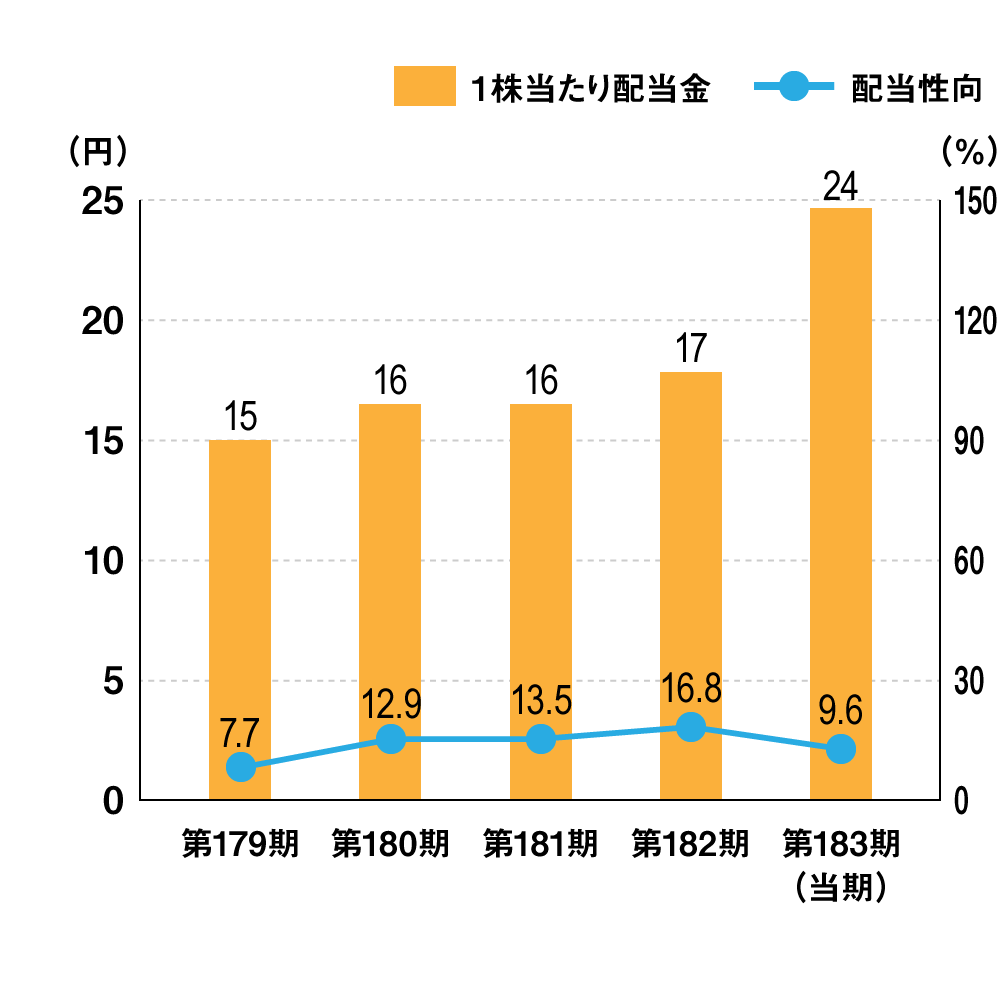 １株当たり配当金／配当性向