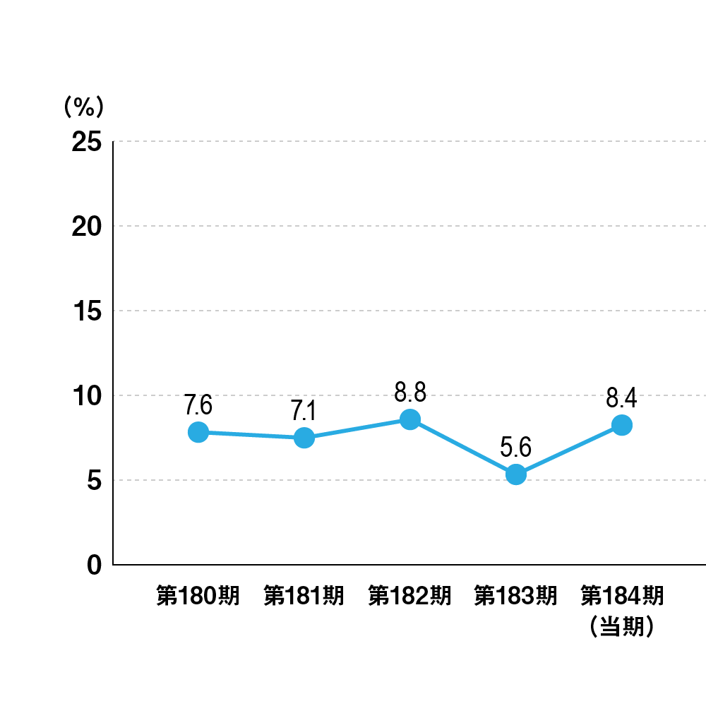 株価収益率
