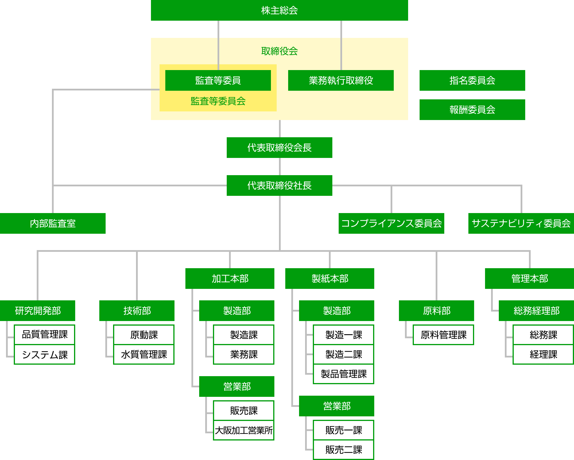 組織図