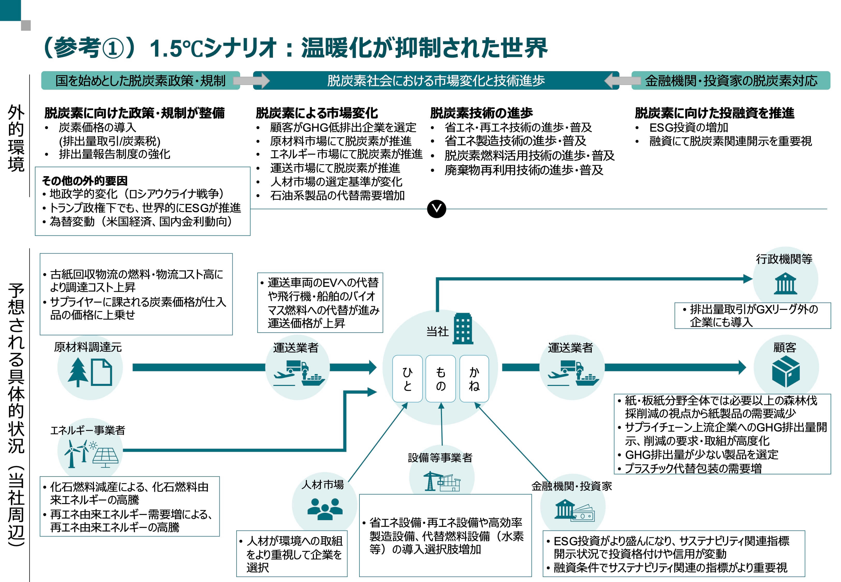 気候変動対策が進み将来の気温上昇が1.5℃に抑制された世界