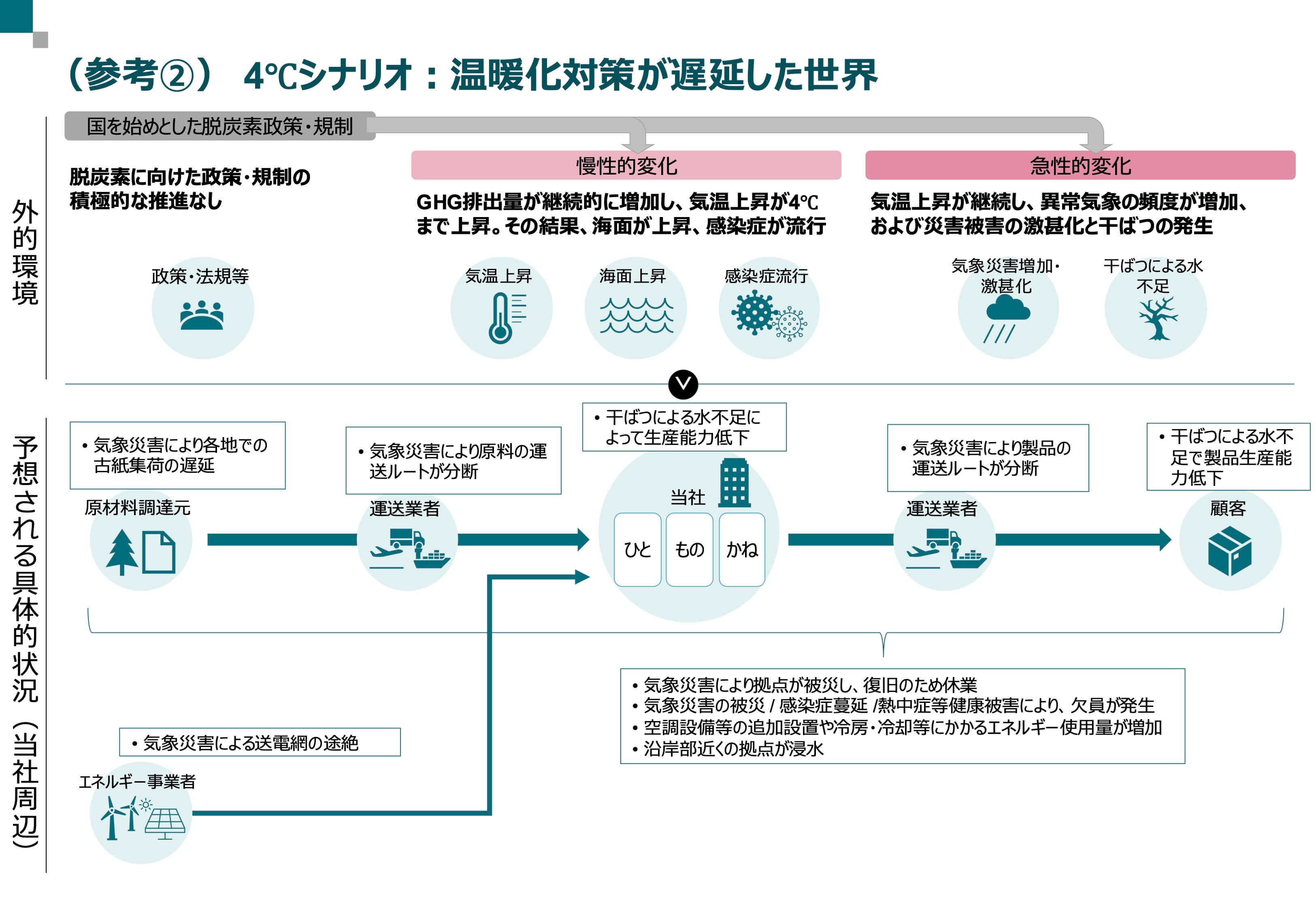 気候変動対策が停滞し将来の気温上昇が4℃に達してしまう世界