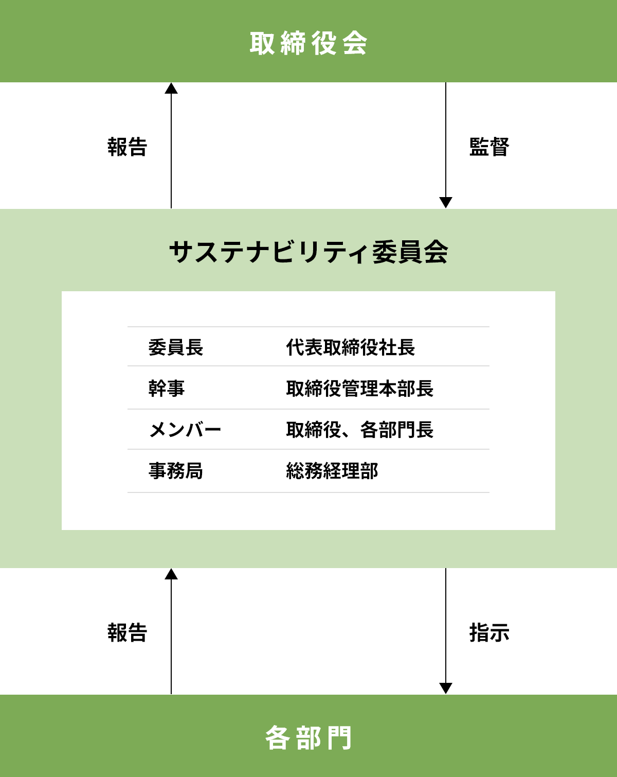 サステナビリティ委員会